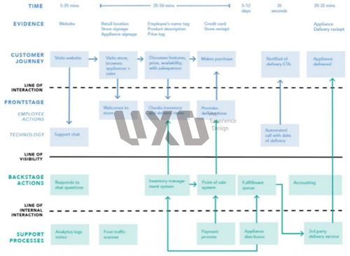 服务蓝图 旅游开发项目策划的制胜法宝